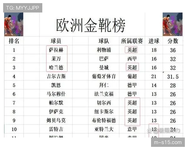 哈兰德超越萨拉赫领跑英超射手榜 以33球稳居榜首